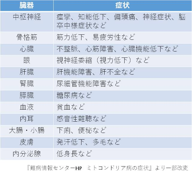 ミトコンドリア病の症状