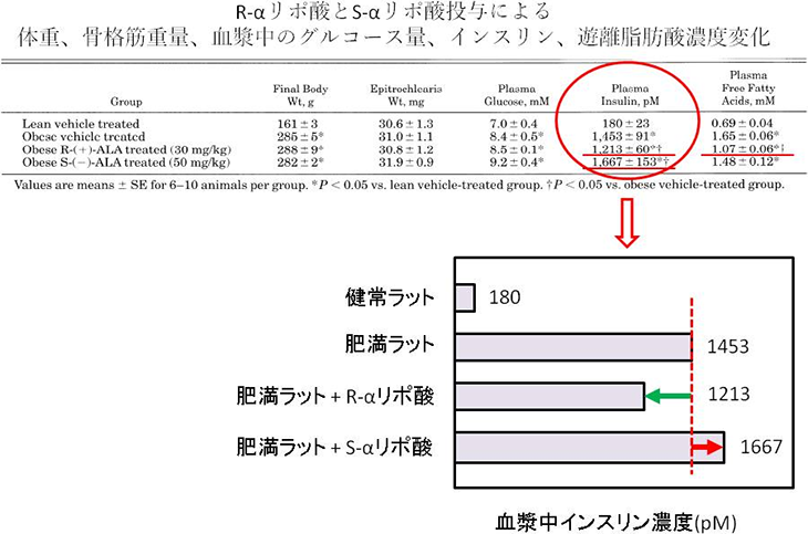 図2. R-αリポ酸とS-αリポ酸投与による血漿中インスリン濃度の変化