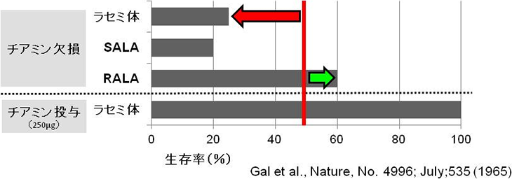 図2. ビタミンB1（チアミン）欠損ラットによるαリポ酸の毒性評価（αリポ酸を腹膜内注入した際の生存率（％））