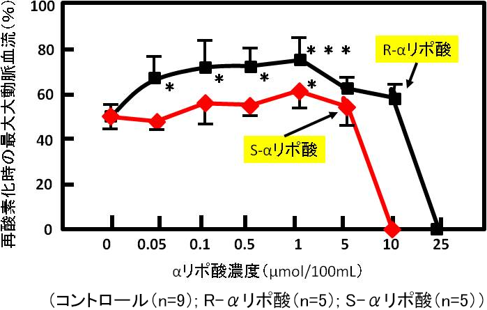 図4. 再酸素化時の大動脈血流に対するαリポ酸濃度の影響