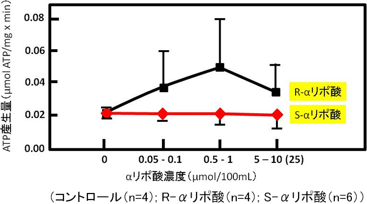 図5. 虚血-再灌流後のATP産生量