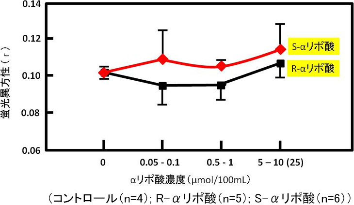 図6. 虚血－再灌流後のミトコンドリアの膜流動性