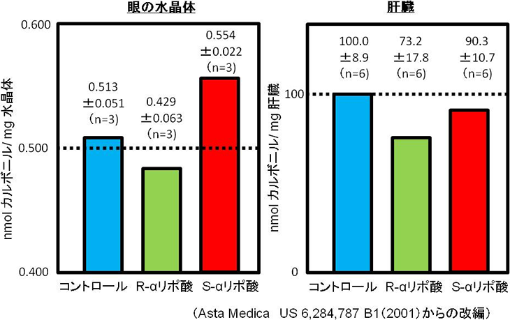 図4. αリポ酸によるカルボニル化タンパク質の変化