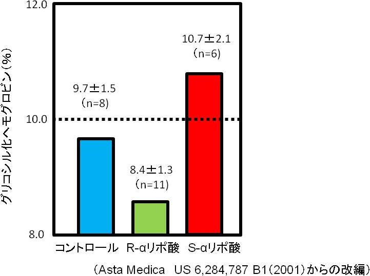 図5. αリポ酸によるグリコシル化ヘモグロビン量の変化