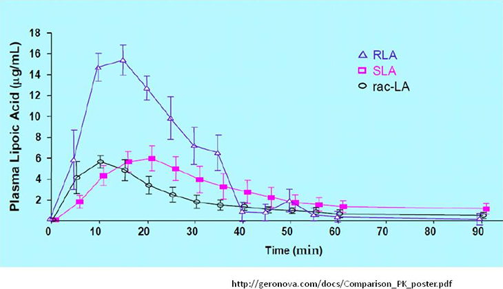 図1. R-αリポ酸（RLA）、S-αリポ酸（SLA）、ラセミ体（rac-LA）のそれぞれのナトリウム塩の生体吸収性の比較
