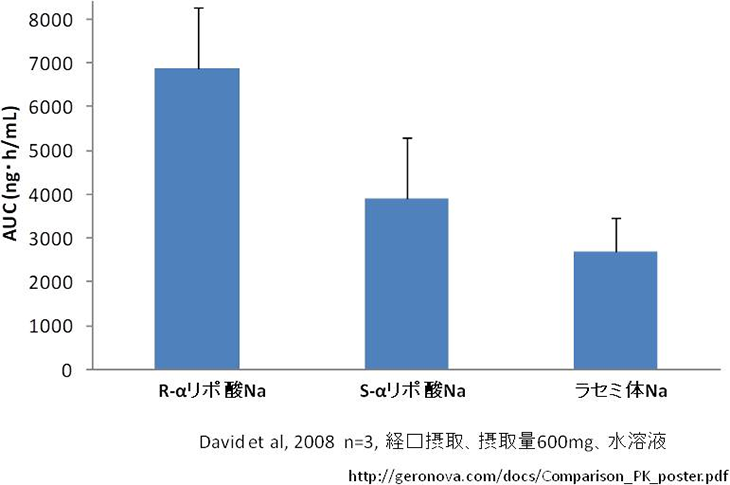 図2. R-αリポ酸（RLA）、S-αリポ酸（SLA）、ラセミ体（rac-LA）のそれぞれのナトリウム塩の生体吸収性の比較