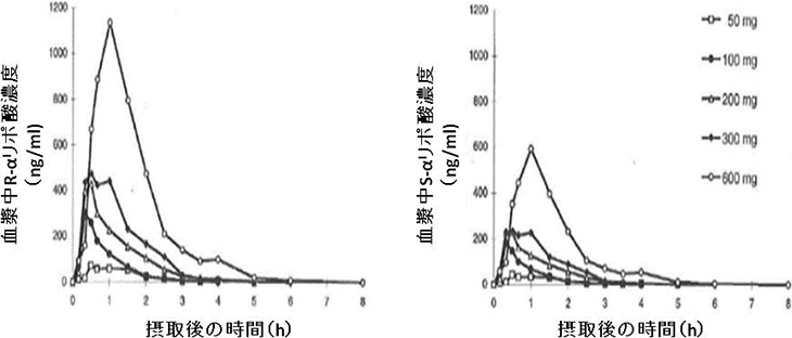 図3. ラセミ体のαリポ酸摂取後のR体とS体の血中濃度