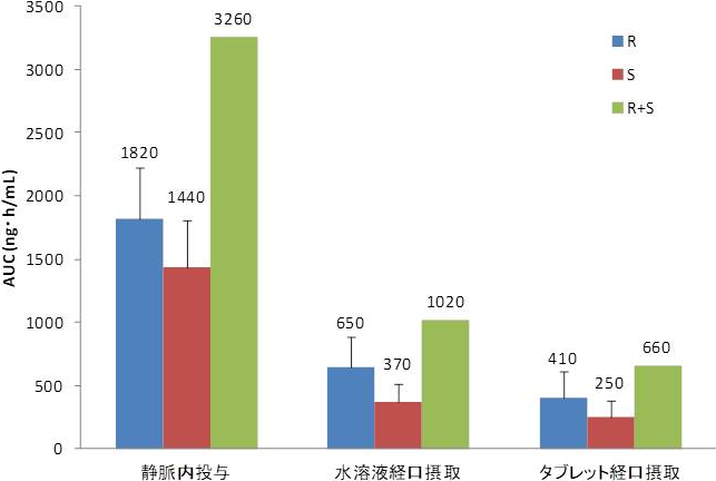 図4. ラセミ体のαリポ酸を静脈投与と水溶液、および、タブレット経口摂取後のR体とS体の血中濃度