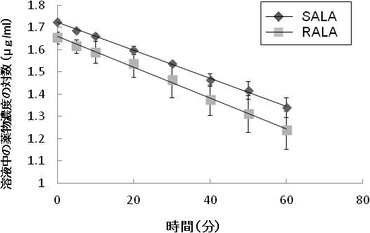 図6. R-αリポ酸（RALA）およびS-αリポ酸（SALA）の吸収速度の比較