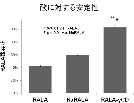 図2. γ-CD包接化による酸に対するR-αリポ酸の安定性向上