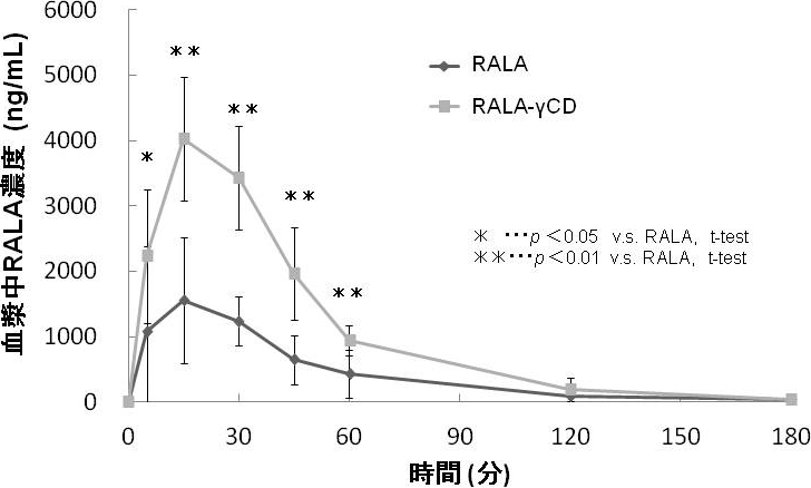 図4. RALAおよびRALA-γ-CDの単回経口摂取後の血中RALA濃度の推移