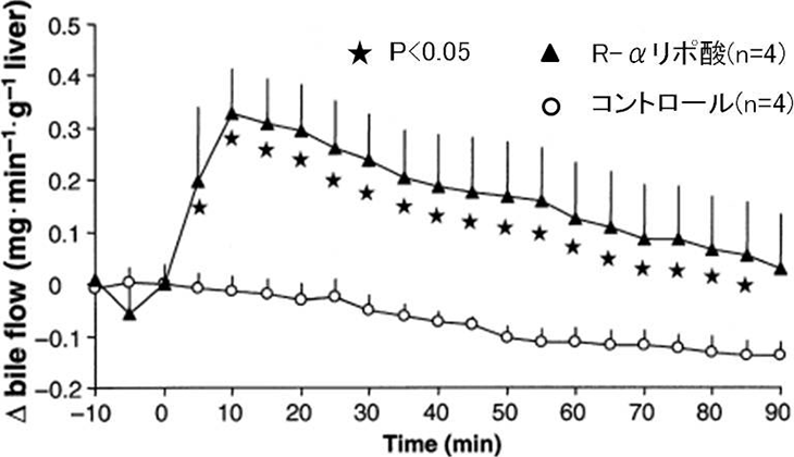 図2. R-αリポ酸による胆汁の分泌促進