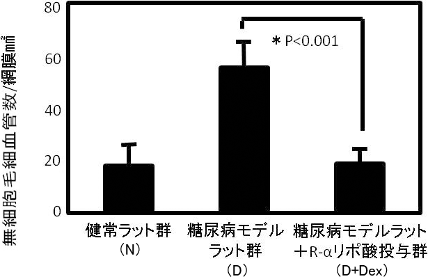 図2. 無細胞毛細血管数の変化