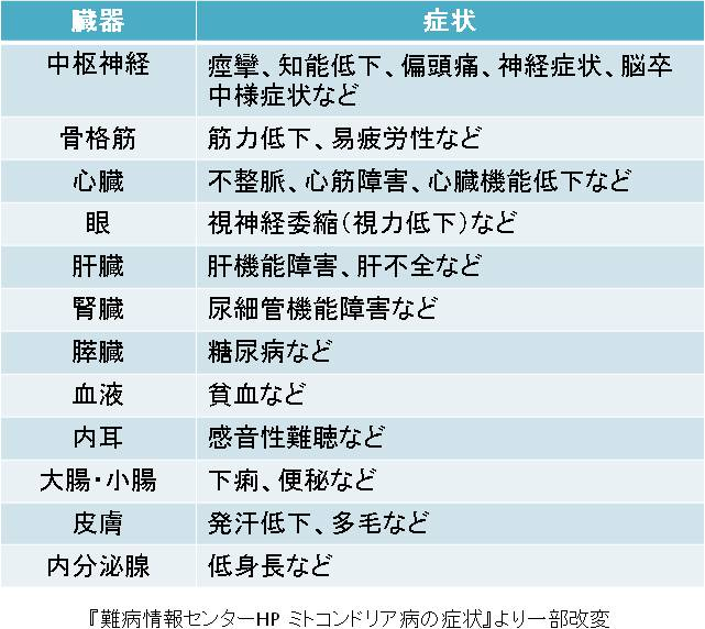 ミトコンドリア病の症状