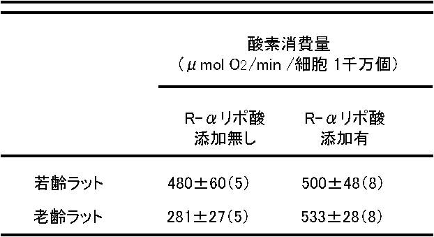 表1. 肝細胞におけるR-αリポ酸による酸素消費量の変化