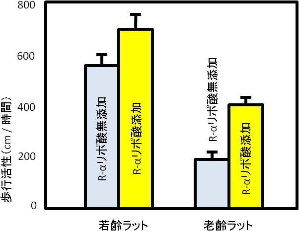 図1. 歩行活性の変化