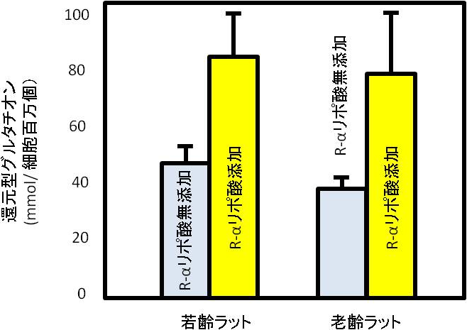 図2. 生体内還元型グルタチオン(GSH)の変化