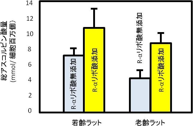 図3. アスコルビン酸量の変化