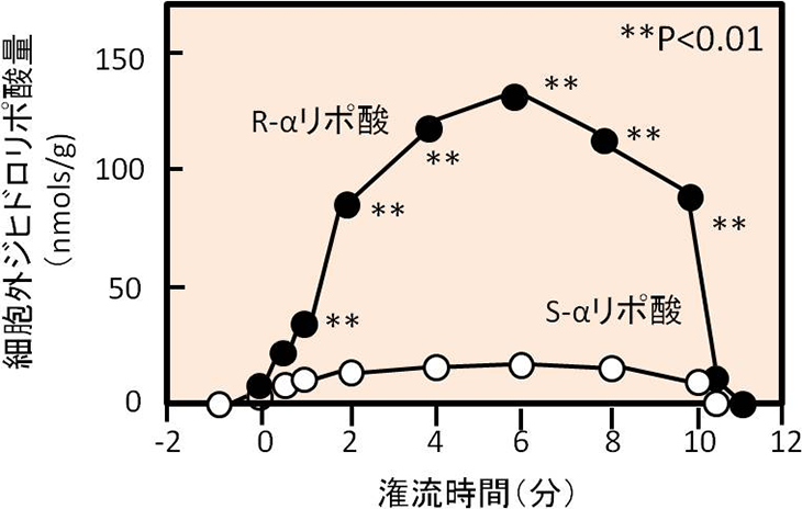 図4. ラット心臓によるαリポ酸の還元