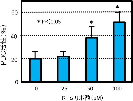 図2. ラット肝細胞のPDC活性に対するR-αリポ酸の影響