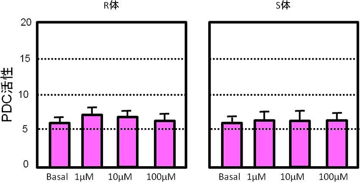 図4. アルツハイマー型認知症患者のPDC活性に対するR-αリポ酸の影響