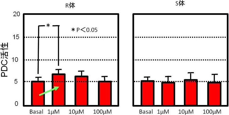 図5. 脳血管性認知症患者のPDC活性に対するR-αリポ酸の影響