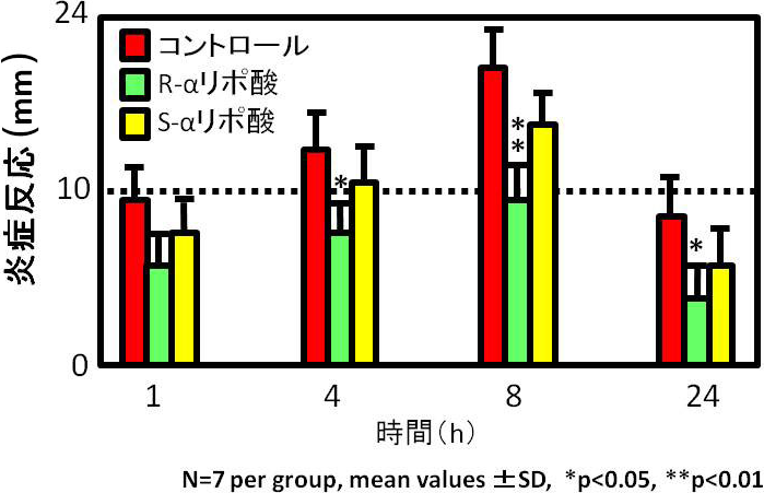 図1. R-αリポ酸の皮膚炎症に対する阻害効果