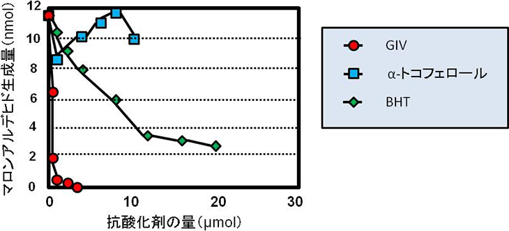 図2. 各種抗酸化物質のマロンアルデヒド生成抑制作用