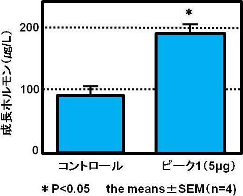 図2. 成長ホルモン分泌量に対する大麦若葉エキスから単離したピーク1の影響