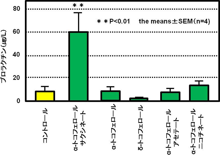 図4. プロラクチン分泌に対する各種トコフェロールの影響