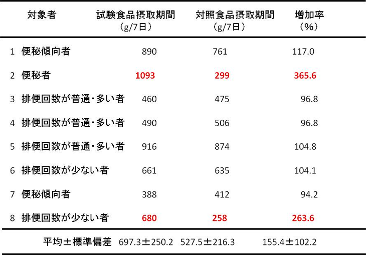 表1. 各対象者における糞便湿重量の変化（試験①）