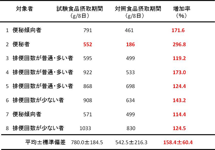 表2. 各対象者における糞便湿重量の変化（試験②）