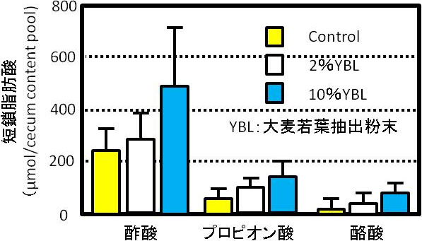 図2. 短鎖脂肪酸産生における大麦若葉抽出粉末の効果