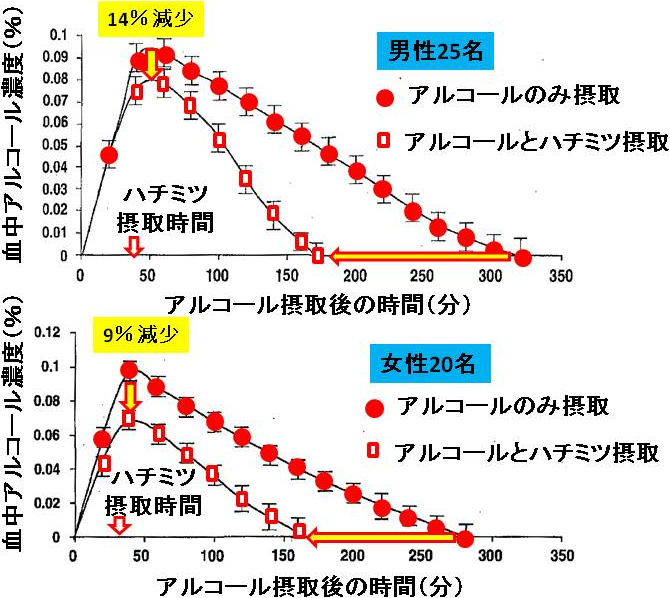 図2. ハチミツ摂取による血中アルコール濃度の低下