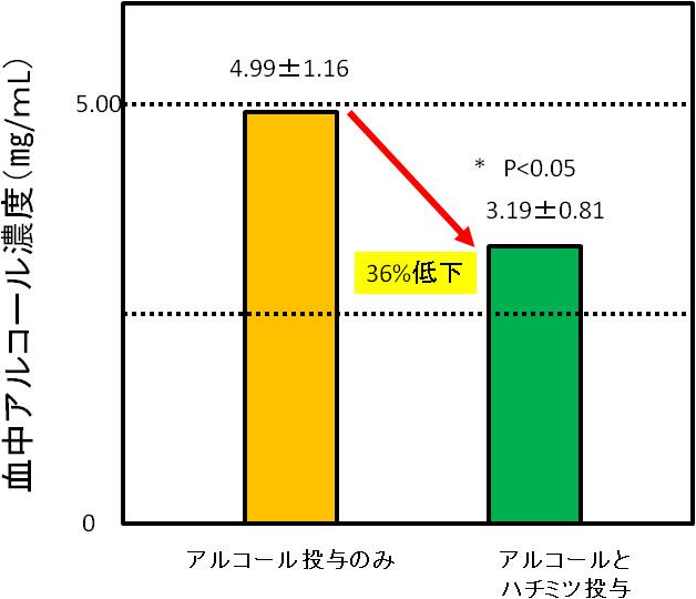 図4. ハチミツ摂取による血中アルコール濃度変化