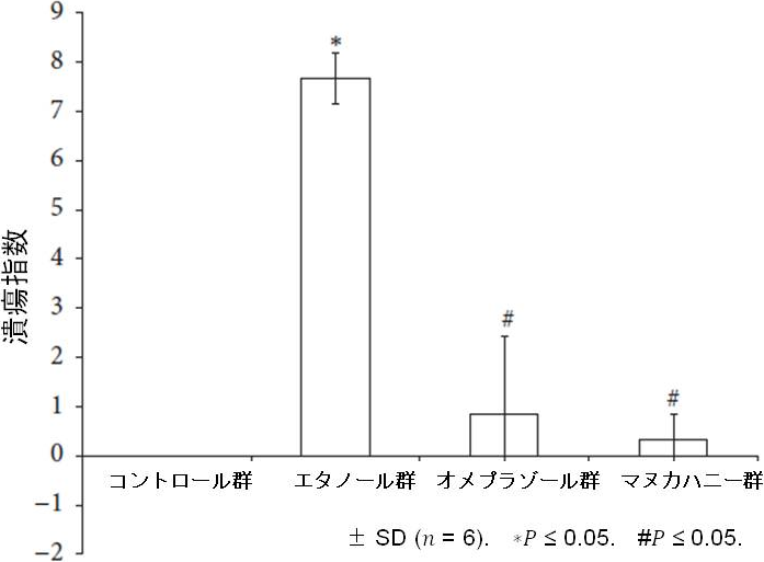 図6. マヌカハニーによる潰瘍指数の減少