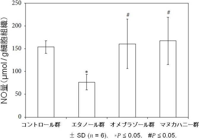 図7. マヌカハニーのNO量減少抑制作用