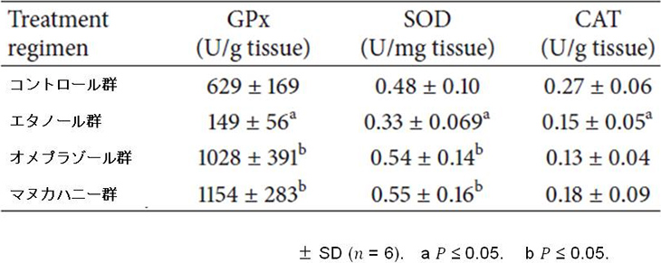 図8. マヌカハニーによる抗酸化酵素の増加