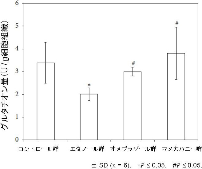 図9. マヌカハニーによるグルタチオン（GSH）の増加