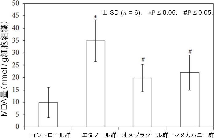 図10. マヌカハニーによるマロンジアルデヒドの増加抑制