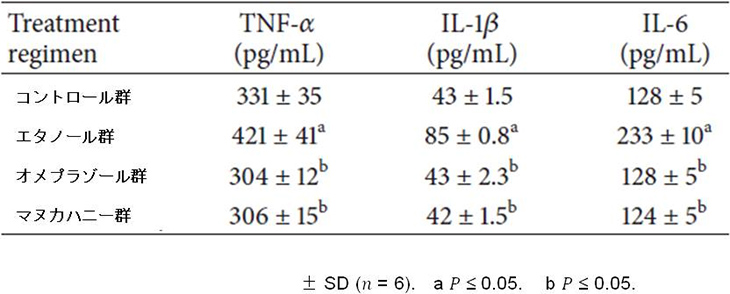図11. マヌカハニーによる炎症性サイトカインへの影響