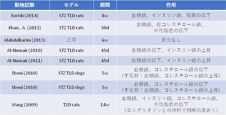 表1. ラクダのミルクに関する糖尿病改善効果を検証した動物実験