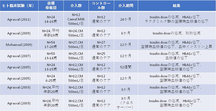 表2. ラクダのミルクによる1型糖尿病患者に対するヒト臨床試験の報告