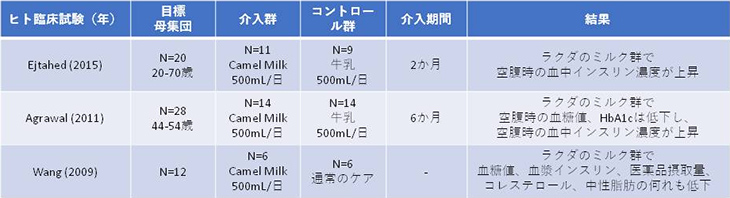 表3. ラクダのミルクによる2型糖尿病患者に対するヒト臨床試験の報告