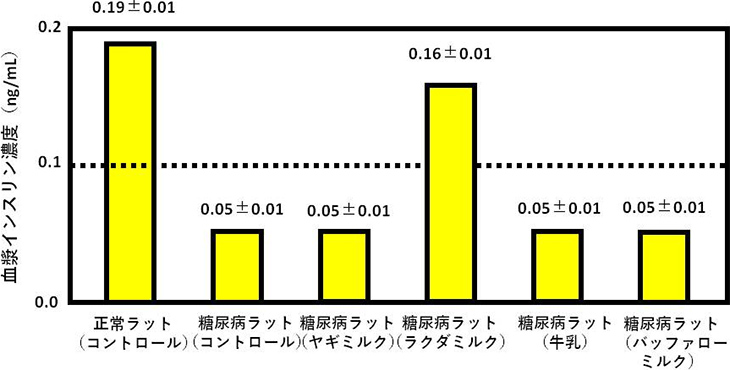 図4. 各種ミルク摂取による1型糖尿病ラットの血漿インスリン変化