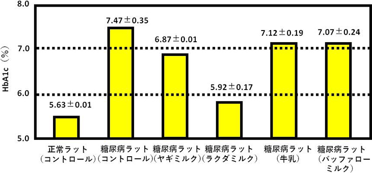 図5. 各種ミルク摂取による1型糖尿病ラットのHbA1c変化