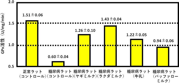 図6. 各種ミルク摂取による膵臓のGPx活性の変化