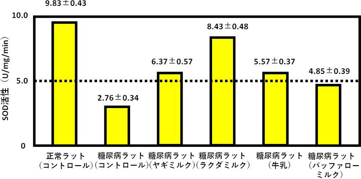 図7. 各種ミルク摂取による膵臓のSOD活性の変化