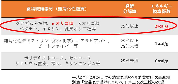 表1. 各種食物繊維とカロリー