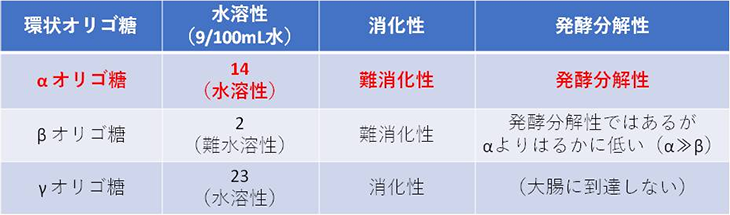 表2. α, β, γオリゴ糖の特性（水溶性、消化性・発酵分解性）